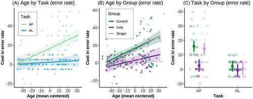 Attention, working memory, and inhibitory control in aging: Comparing amateur singers, instrumentalists, and active controls