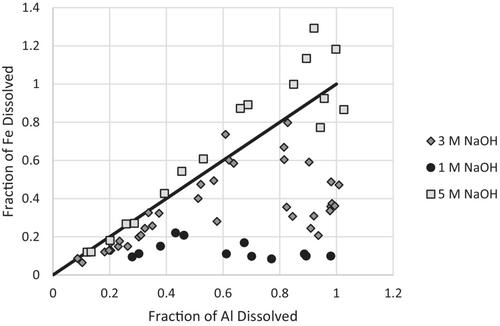 Incorporation of trace metals in Hanford waste boehmite mineral phases and dissolution rate impacts