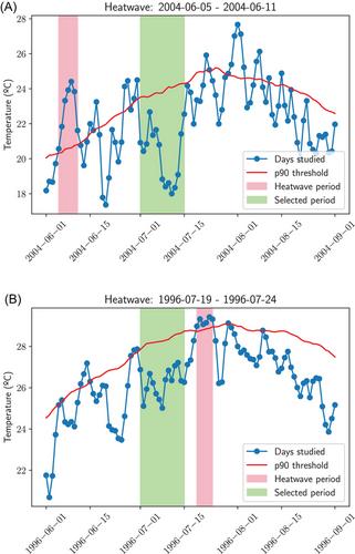 Autoencoder-based flow-analogue probabilistic reconstruction of heat waves from pressure fields