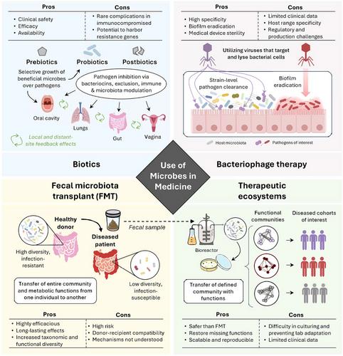 Microbes as medicine