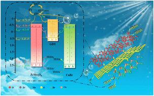 Graphdiyne (CnH2n−2) based copper(i) bromide dual S-scheme heterojunction with AX2O8 type compounds induced electron directional migration