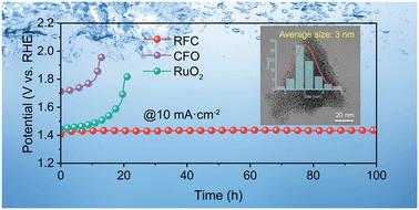 Ultrasmall RuO2/CoFe2O4 nanoparticles with robust interfacial interactions for the enhanced acidic oxygen evolution reaction†