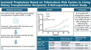 Isoniazid prophylaxis based on tuberculosis risk factors in living kidney transplantation recipients: A retrospective cohort study