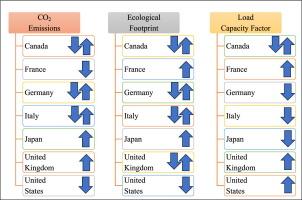 Achieving environmental quality through stringent environmental policies: Comparative evidence from G7 countries by multiple environmental indicators