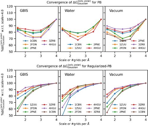 On delivering polar solvation free energy of proteins from energy minimized structures using a regularized super-Gaussian Poisson–Boltzmann model