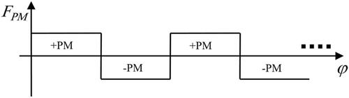 Comparison of permanent magnet synchronous machine and permanent magnet flux-modulated machine in direct drive considering number of rotor poles