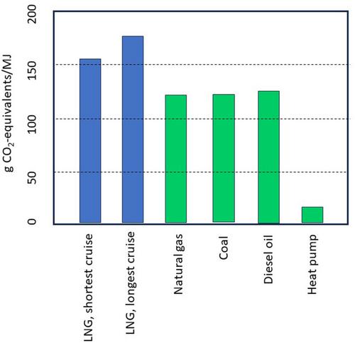 The greenhouse gas footprint of liquefied natural gas (LNG) exported from the United States