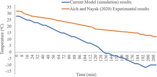 Design and performance analysis of portable solar powered cooler for vaccine storage