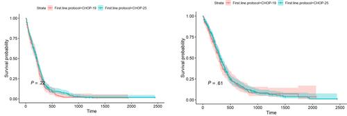 Comparison of CHOP-19 and CHOP-25 for treatment of peripheral nodal B-cell lymphoma in dogs: A European multicenter retrospective cohort study