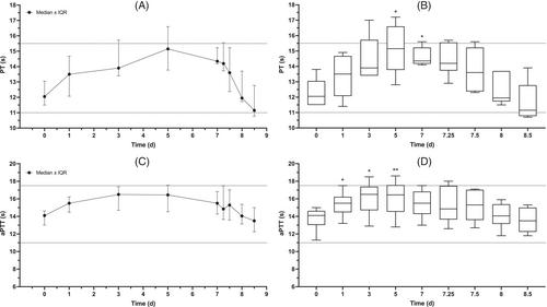 Comparison of the pharmacokinetics and pharmacodynamics of apixaban and rivaroxaban in dogs