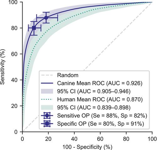 A machine-learning algorithm to grade heart murmurs and stage preclinical myxomatous mitral valve disease in dogs