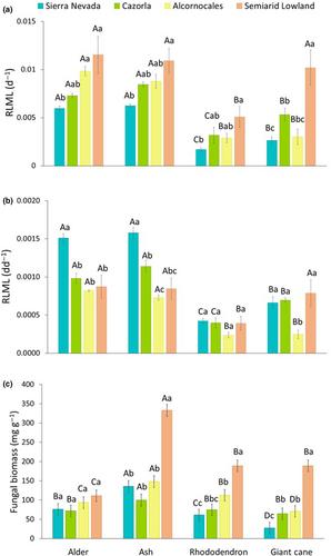 Litter quality modulates the effects of environmental drivers on microbial decomposition and home-field advantage in headwater streams