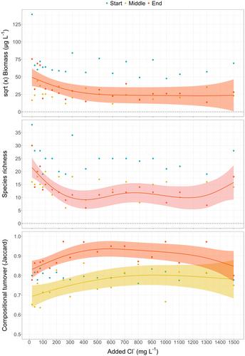 Cyanobacteria can benefit from freshwater salinization following the collapse of dominant phytoplankton competitors and zooplankton herbivores