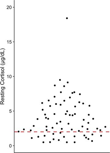 Resting cortisol concentrations in dogs presenting to a university teaching hospital with collapse