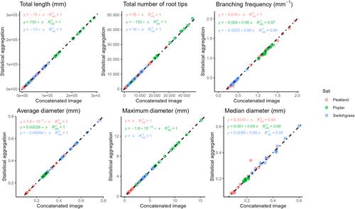 Divide and conquer: using RhizoVision Explorer to aggregate data from multiple root scans using image concatenation and statistical methods