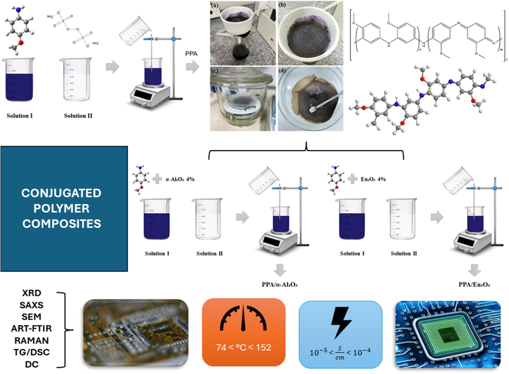 Poly(4-methoxyaniline) composites: Investigating structure–property relationship towards semiconducting applications