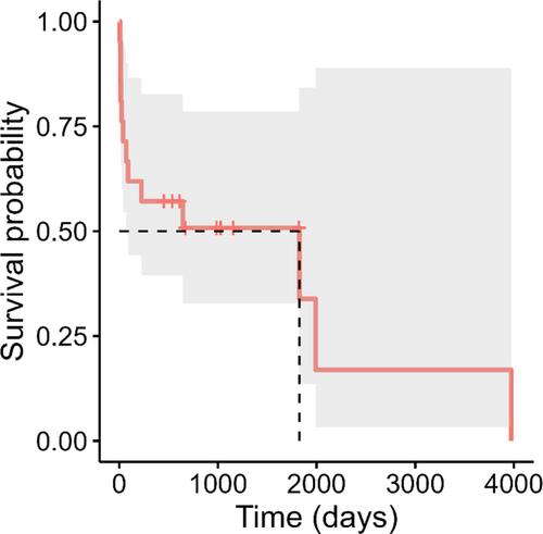 Neosporosis in 21 adult dogs, 2010-2023