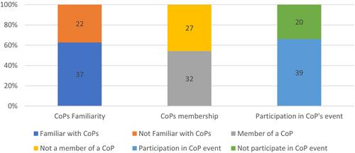 Leveraging Communities of Practice for STEAM Education: A Study on Engagement and Professional Development