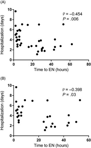 Association of time to start of enteral nutrition and outcome in cats with hepatic lipidosis