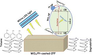 WO3/Pt photocatalyst supported by a ceramic filter for indoor air purification under visible light irradiation†