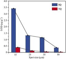 Robust determination of low Ti contents in zircon using LA–ICP–MS/MS with NH3 reaction gas†