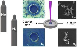 Fundamental studies of laser ablation ICPMS using a nitrogen plasma source and helium, argon and nitrogen as carrier gas†