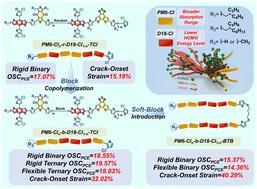 Flexible spacer-block multi-component copolymerized donors enable resilient organic solar cells with over 40% crack-onset strain†