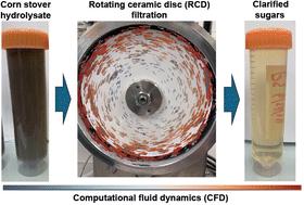 Solid–liquid separation of lignocellulosic sugars from biomass by rotating ceramic disc filtration†