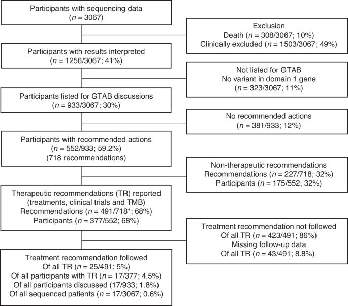 The potential clinical utility of Whole Genome Sequencing for patients with cancer: evaluation of a regional implementation of the 100,000 Genomes Project