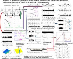 Dynamics of N-elastically longitudinal coupled rotating pendulums with smooth and discontinuous nonlinearities: Generation of chaotic bursting with many orbits as a solution