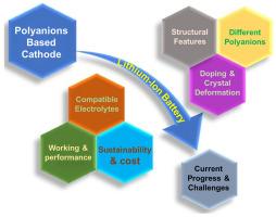 Progress in doping and crystal deformation for polyanions cathode based lithium-ion batteries