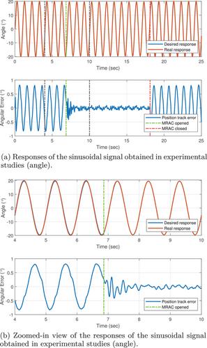 Precise orientation control of gimbals with parametric variations using model reference adaptive controller