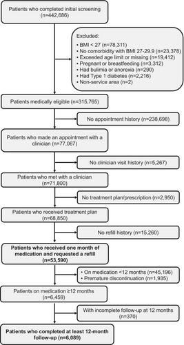 Twelve-month analysis of real-world evidence from a telehealth obesity-treatment provider using antiobesity medications