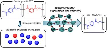 Supramolecular purification of aromatic polyester monomers from chemical depolymerization†