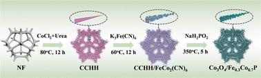 Charge-redistributed Co3O4/Fe0.3Co0.7P heterointerfaces for efficient electrocatalytic urea oxidation†