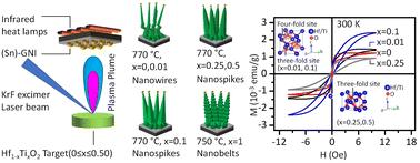 Novel single-crystalline Hf1−xTixO2 1D nanostructures with room-temperature ferromagnetism†