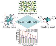Ultralong room temperature phosphorescence in Cd-MOFs regulated by the multimode coordination configuration of niacin ligand†