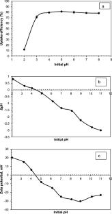 Sustainable remediation of nickel (II) in aqueous solutions using waste orange peel biomass as a bioadsorbent