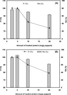 Immobilization of pullulanase from Bacillus licheniformis on magnetic multi-walled carbon nanotubes for maltooligosaccharide production