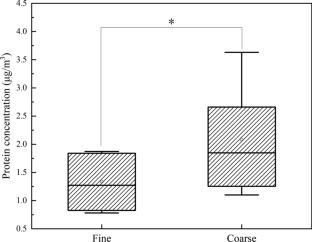 Size distribution of protein aerosols in a megacity in Northwest China and their in silico deposition characteristics in the human respiratory tract