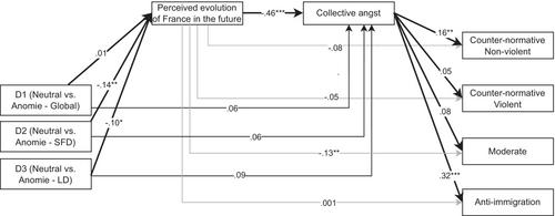 Perceptions of the present shape imagined futures: Unravelling the interplay between perceived anomie, collective future thinking and collective action in the French context