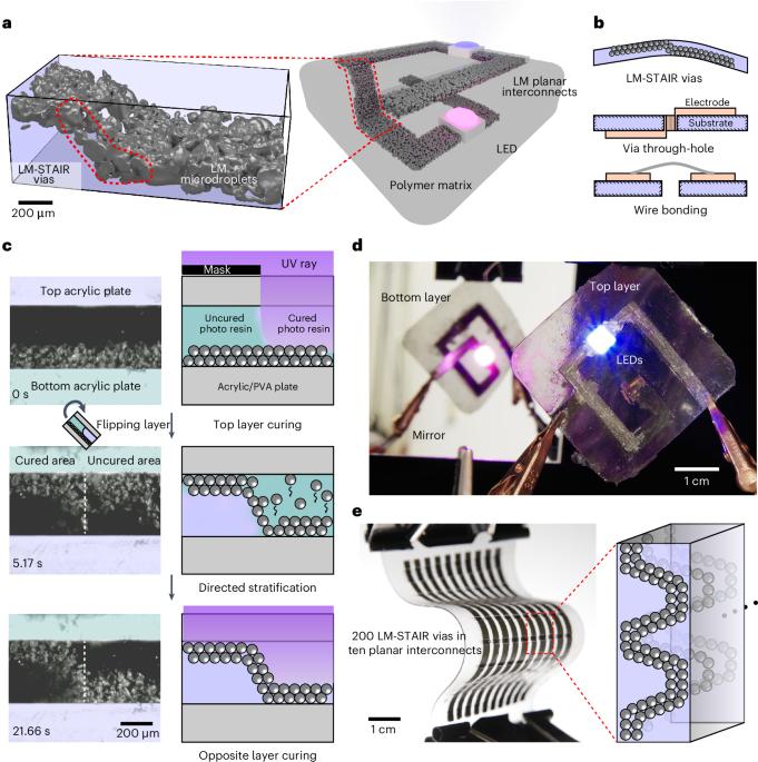 Soft electronic vias and interconnects through rapid three-dimensional assembly of liquid metal microdroplets