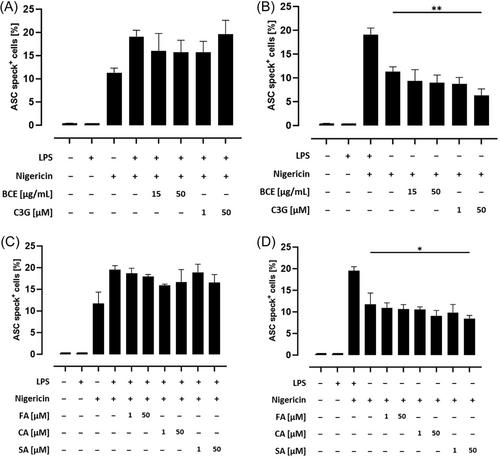 Acylated Anthocyanins From Black Carrots and Their Related Phenolic Acids Diminish Priming and Activation of the NLRP3 Inflammasome in THP-1 Monocytes