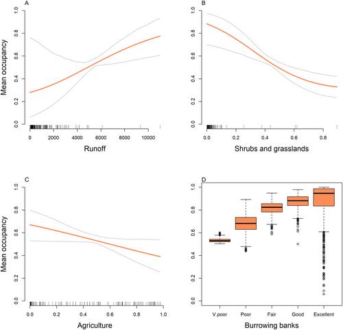 Using eDNA Sampling to Identify Correlates of Species Occupancy Across Broad Spatial Scales