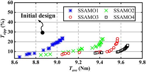 Ultra-high-dimensional multi-level optimisation strategies for electrical machines