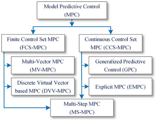 A review on model predictive control strategies for AC motor drives