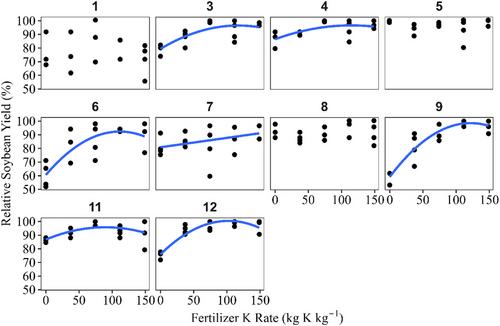 Economic considerations of in-season potassium applications to soybean using payoff matrices