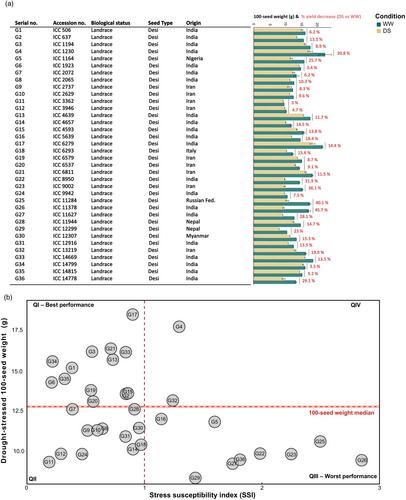 Natural variation in the chickpea metabolome under drought stress