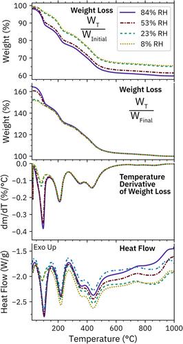 Effect of relative humidity on the interlayer spacing of phosphate intercalated Mg, Al layered double hydroxide (hydrotalcite-like) crystals