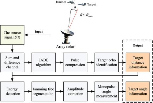 Main lobe deceptive jamming suppression based on blind source separation and energy detection for monopulse radar